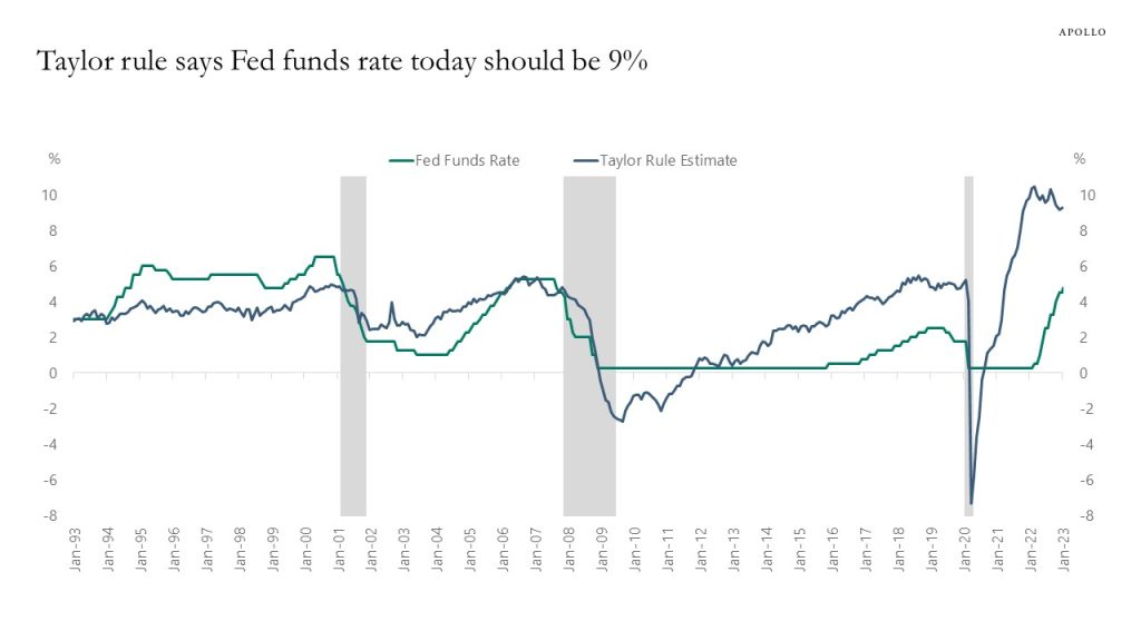 Taylor rule says Fed funds rate today should be 9%