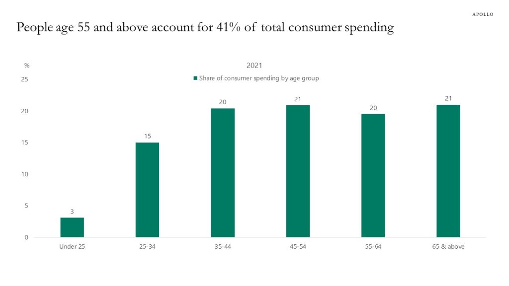People age 55 and above account for 41% of total consumer spending 