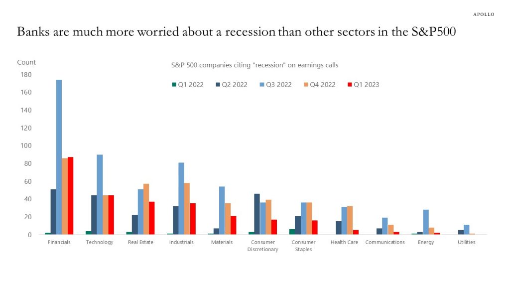 Banks are much more worried about a recession than other sectors in the S&P500