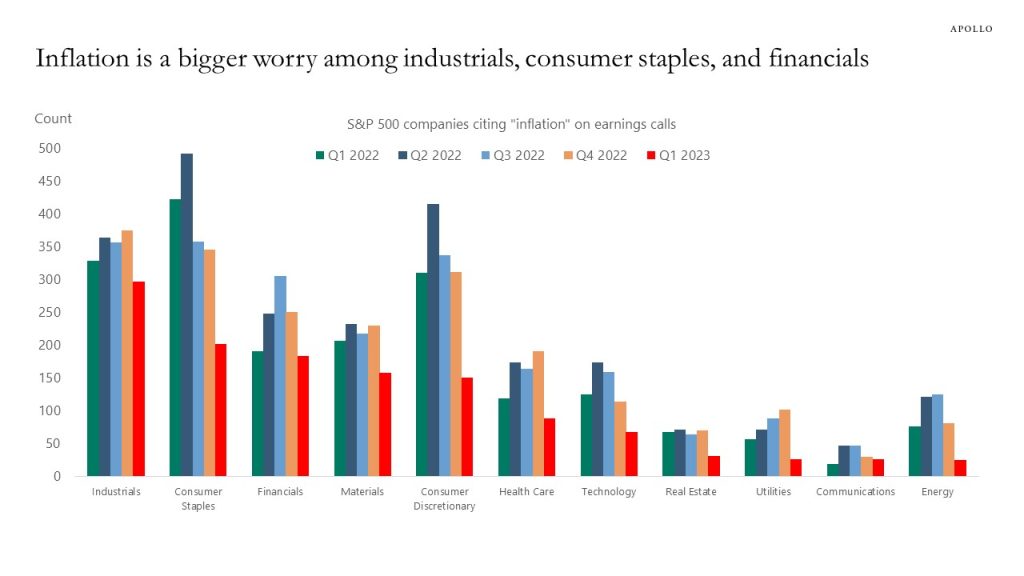 Inflation is a bigger worry among industrials, consumer staples, and financials