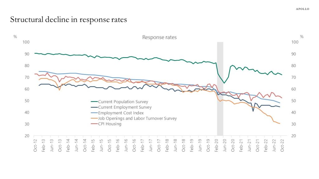 Structural decline in response rates