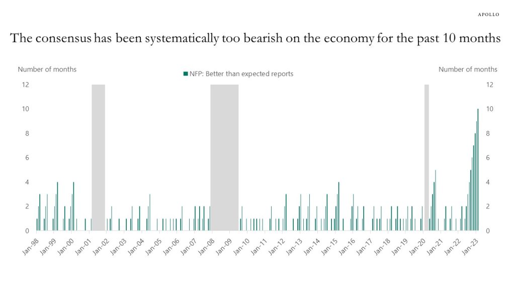 The consensus has been systematically too bearish on the economy for the past 10 months.