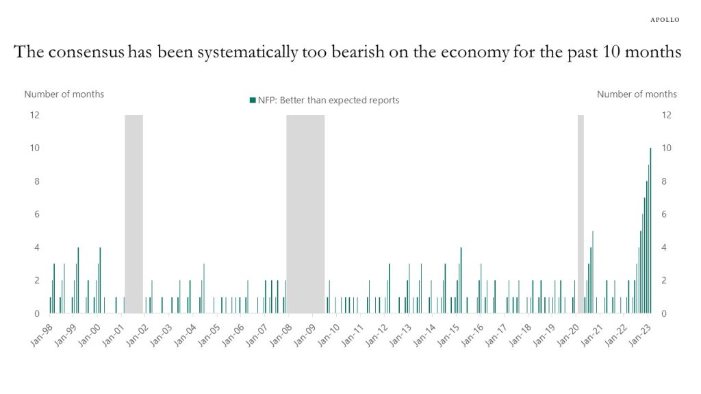 the-market-has-been-systematically-wrong-for-the-past-10-months