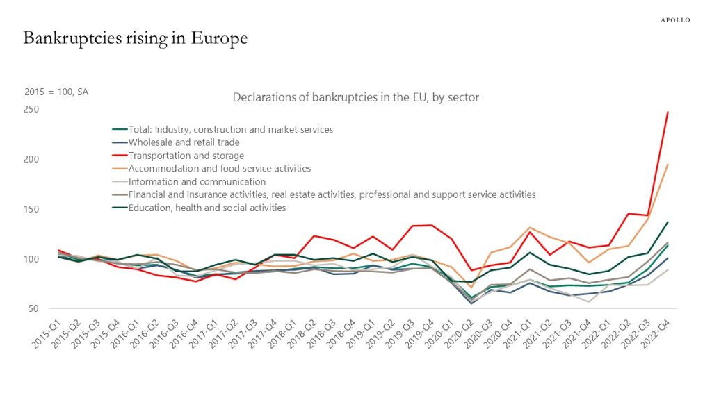 Bankruptcies rising in Europe