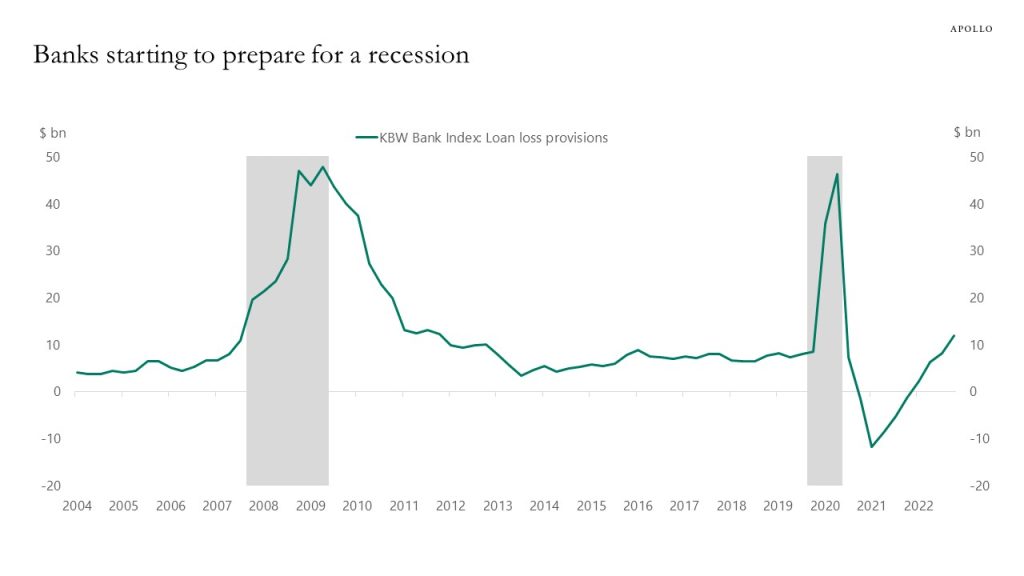 Banks starting to prepare for a recession