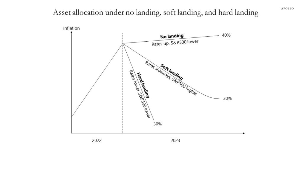 Asset allocation under no landing, soft landing, and hard landing