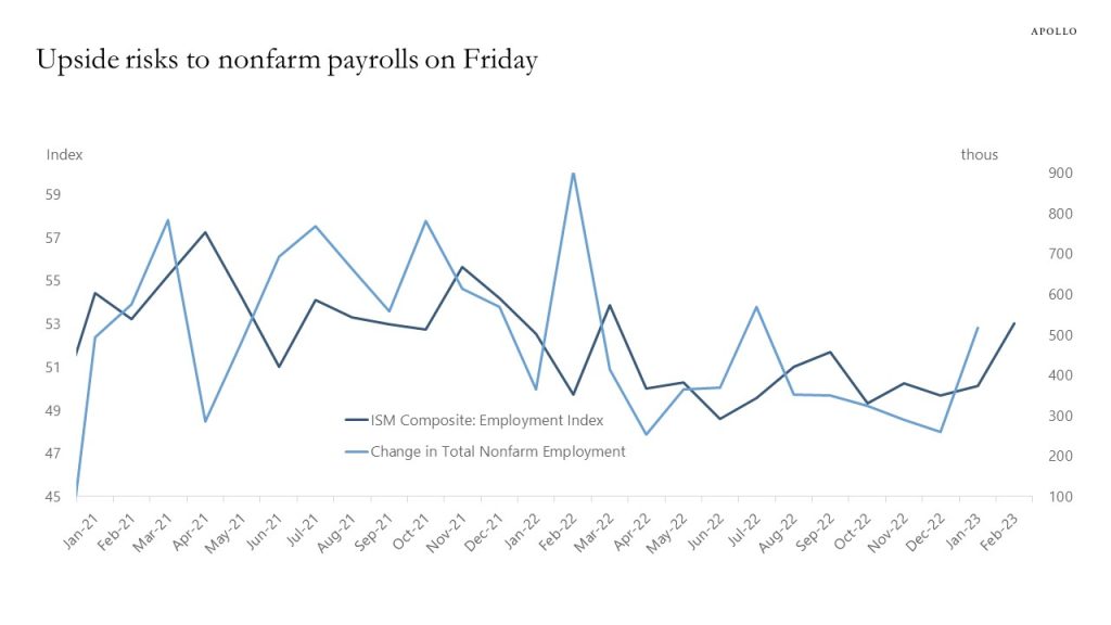 Upside risks to nonfarm payrolls on Friday