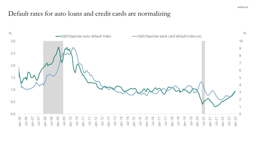 Default rates for auto loans and credit cards are normalizing 