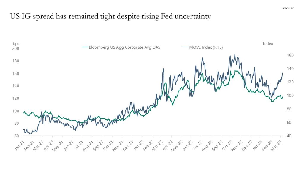 US IG spread has remained tight despite rising Fed uncertainty