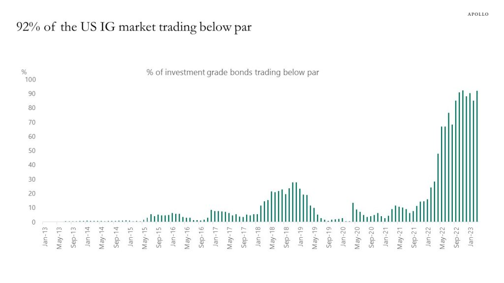 92% of the US IG market trading below par