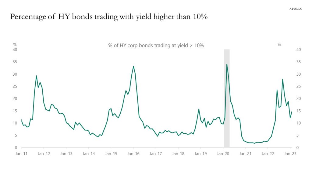 Percentage of HY bonds trading with yield higher than 10%