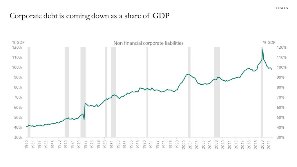 Corporate debt is coming down as a share of GDP