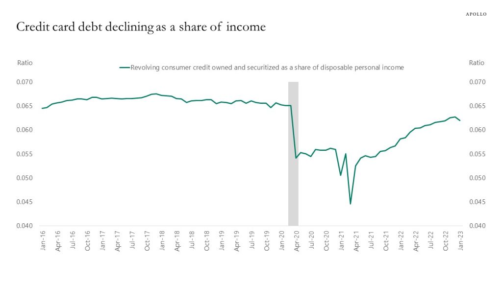 Credit card debt declining as a share of income