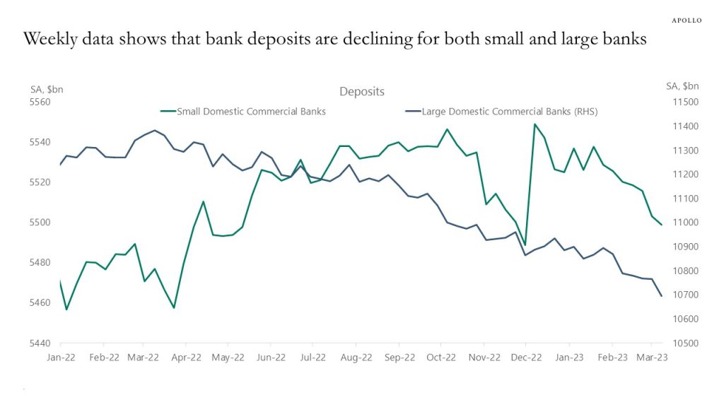 Weekly data shows that bank deposits are declining for both small and large banks
