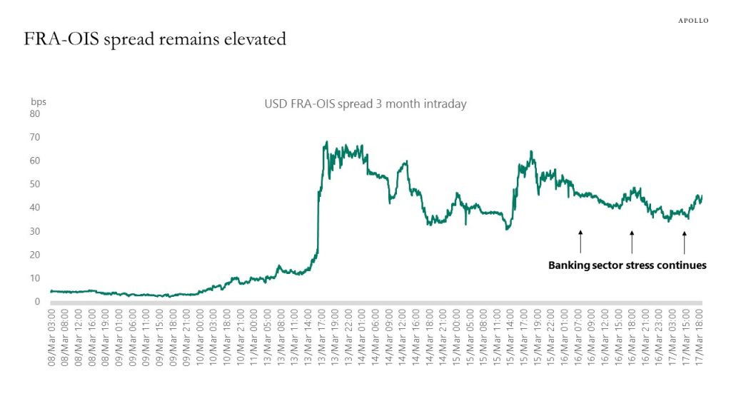 FRA-OIS spread remains elevated