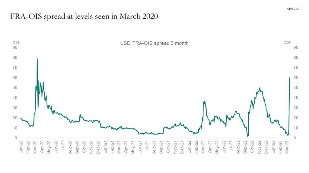 FRA-OIS spread at levels seen in March 2020