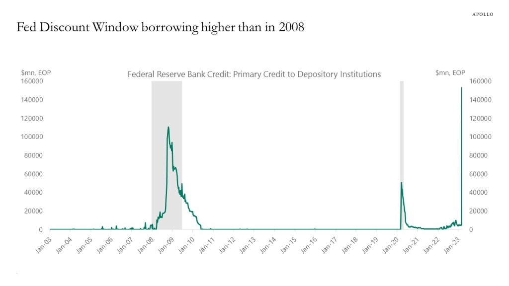 Fed Discount Window borrowing higher than in 2008