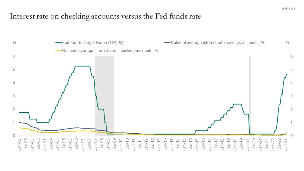 Interest rate on checking accounts versus the Fed funds rate