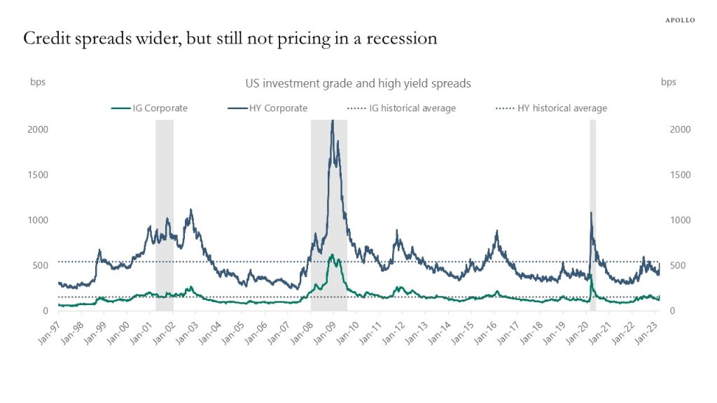 Credit spreads wider, but still not pricing in a recession