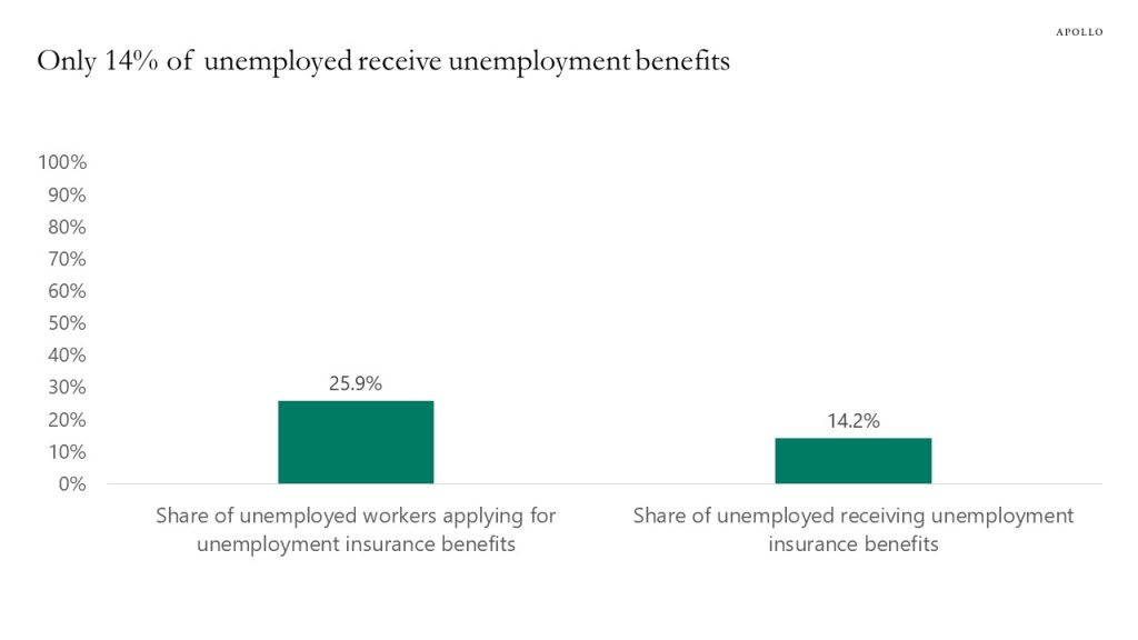 Only 14% of unemployed receive unemployment benefits