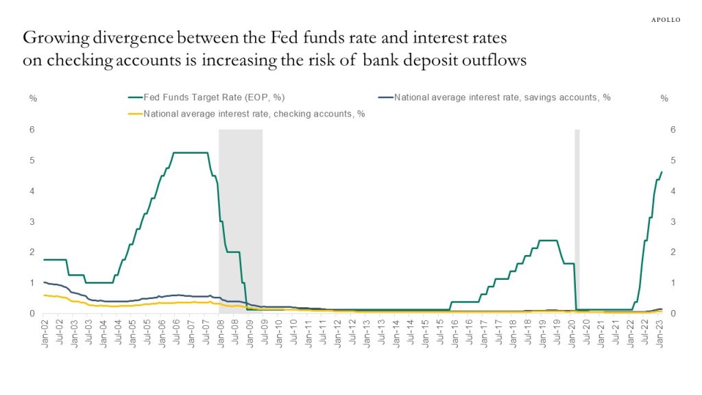 Growing divergence between the Fed funds rate and interest rates on checking accounts is increasing the risk of bank deposit outflows