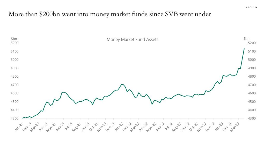 More than $200bn went into money market funds since SVB went under
