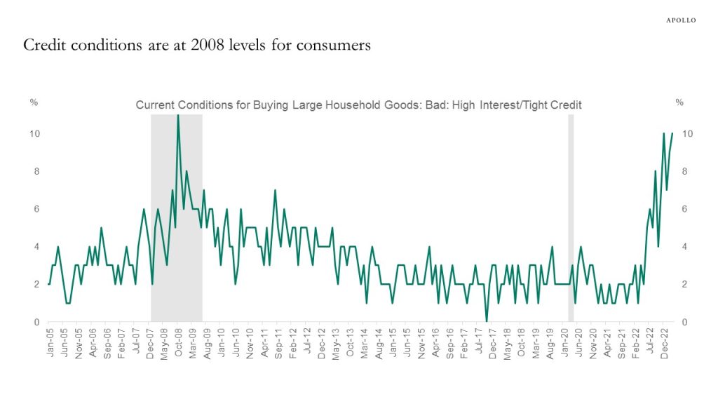 Credit conditions are at 2008 levels for consumers