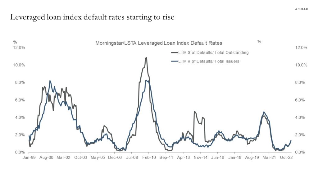 Leveraged loan index default rates starting to rise