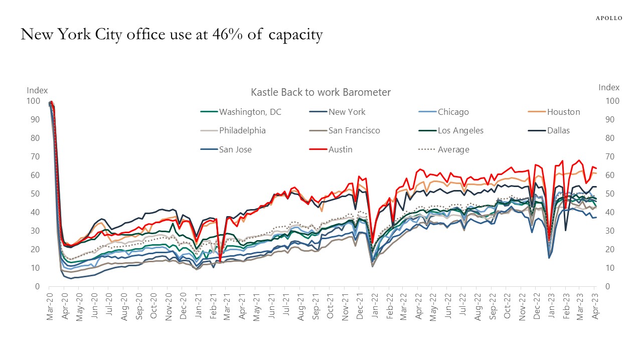 NYC Office Occupancy Rate at 46 Apollo Academy