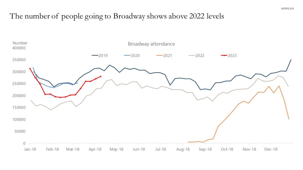 The number of people going to Broadway shows above 2022 levels