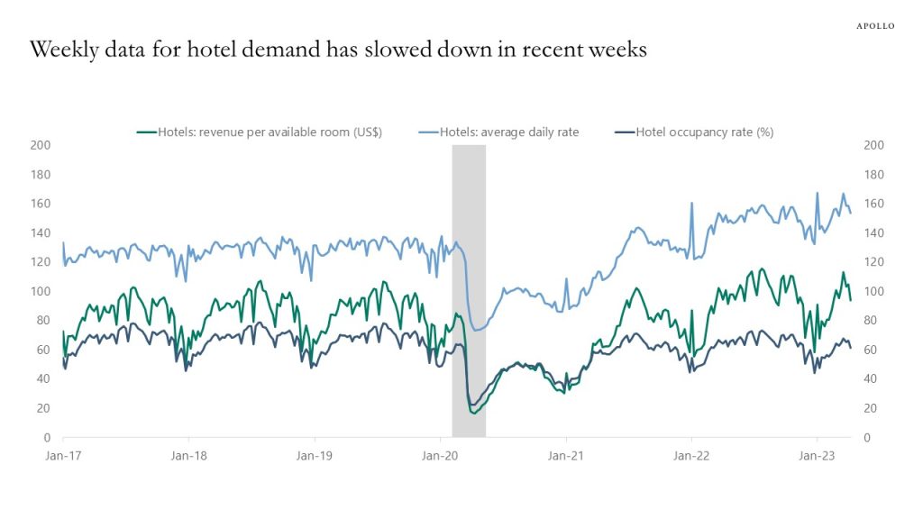 Weekly data for hotel demand has slowed down in recent weeks