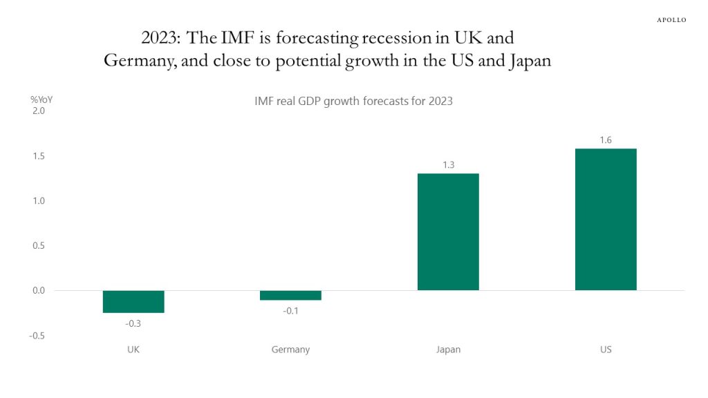 2023: The IMP is forecasting recession in the UK and Germany, and close to potential growth in the US and Japan
