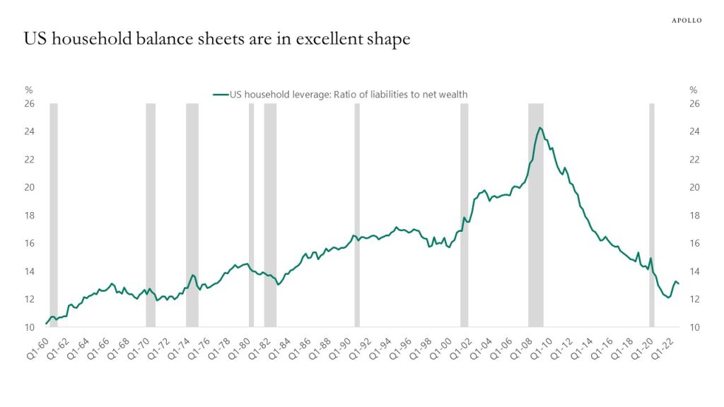 US household balance sheets are in excellent shape