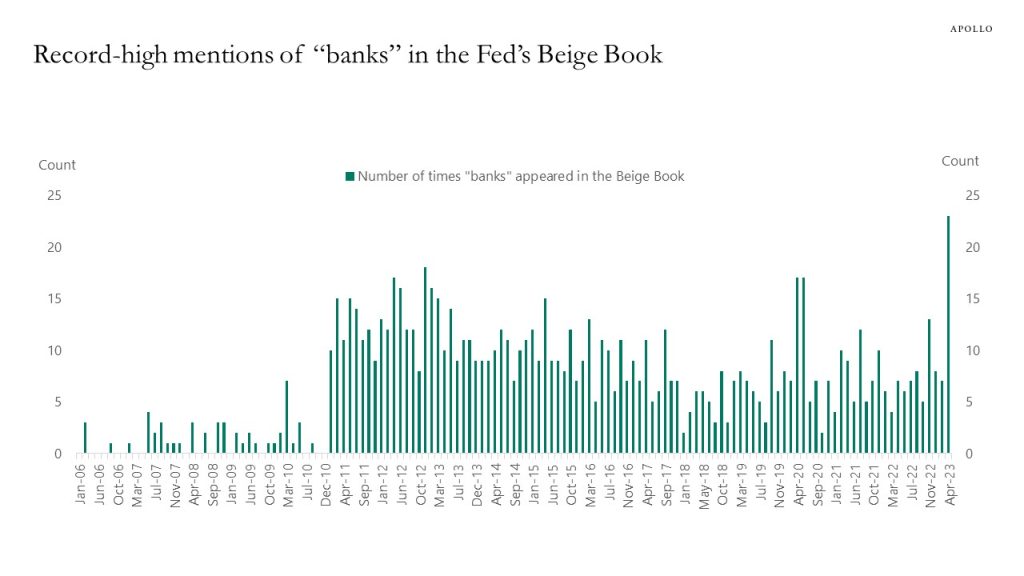 Record-high mentions of banks in the Fed's Beige Book