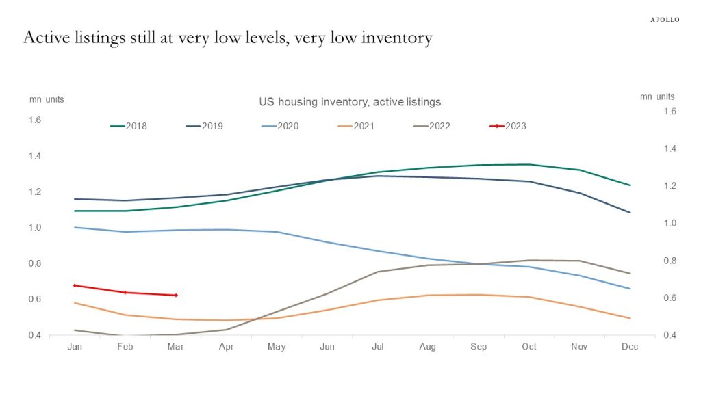 Active listings still at very low levels, very low inventory