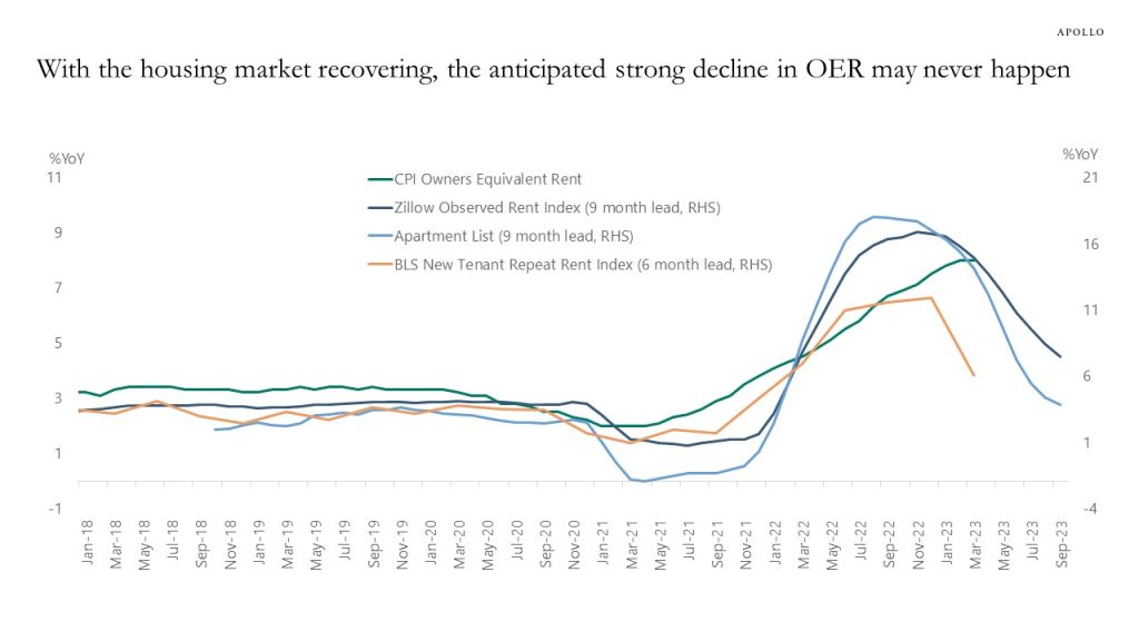 With the housing market recovering, the anticipated strong decline in OER may never happen
