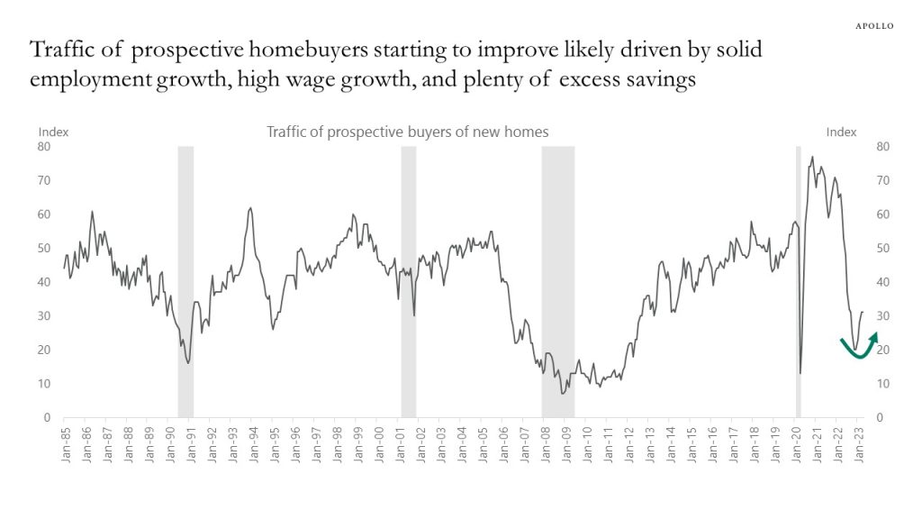 Traffic of prospective homebuyers starting to improve likely driven by solid employment growth, high wage growth, and plenty of excess savings
