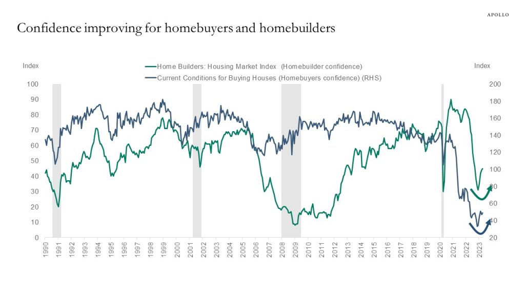 Confidence improving for homebuyers and homebuilders