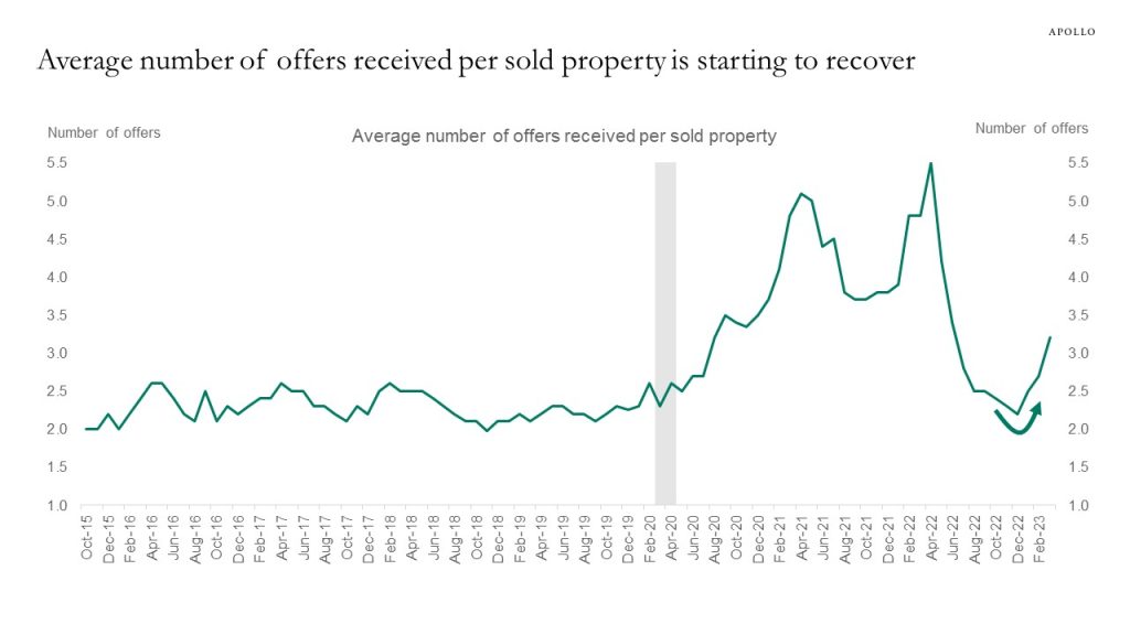 Average number of offers received per sold property is starting to recover