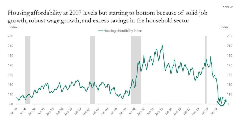 Housing affordability at 2007 levels but starting to bottom because of solid job growth, robust wage growth, and excess savings in the household sector
