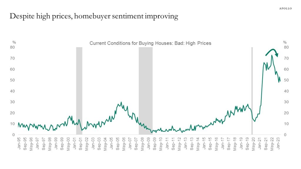 Despite high prices, homebuyer sentiment improving