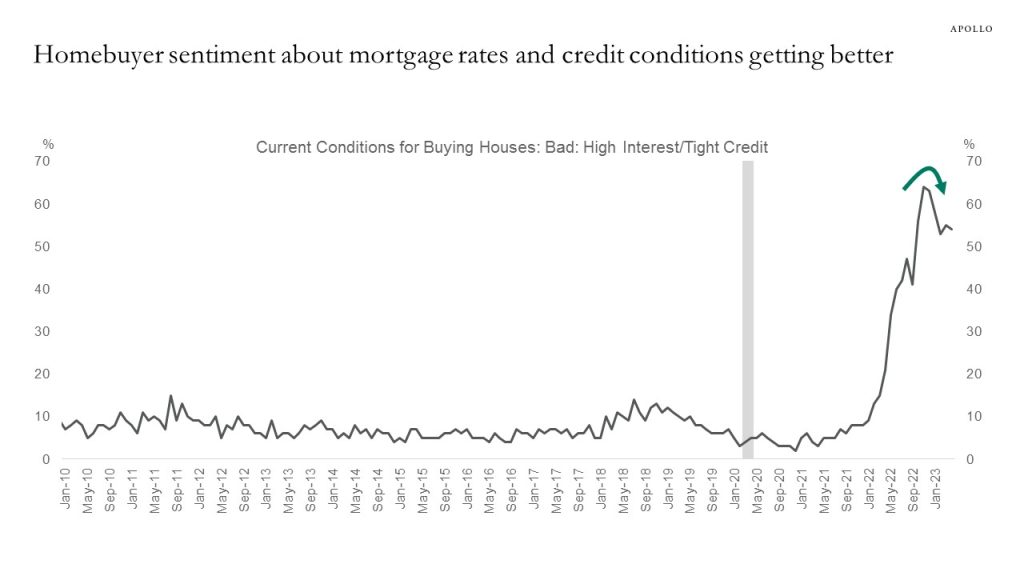Homebuyer sentiment about mortgage rates and credit conditions getting better