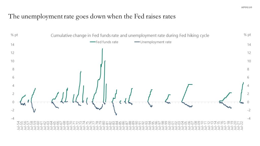 The unemployment rate goes down when the Fed raises rates