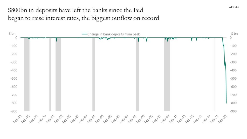 $800bn in deposits have left banks since the Fed began to raise interest rates, the biggest outflow on record