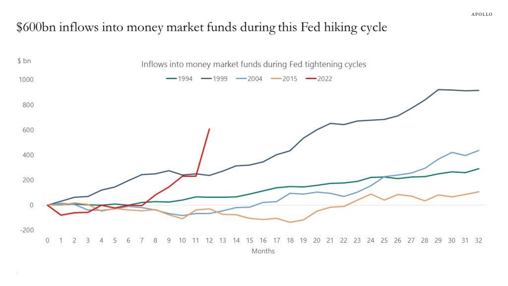 $600bn inflows into money market funds during this Fed hiking cycle