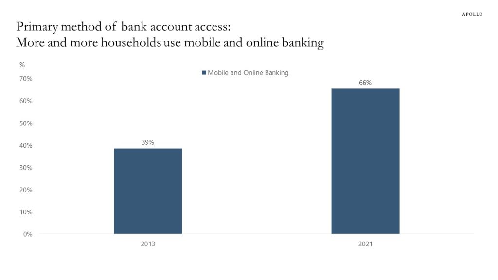 Primary method of bank account access: More and more households use mobile and online banking