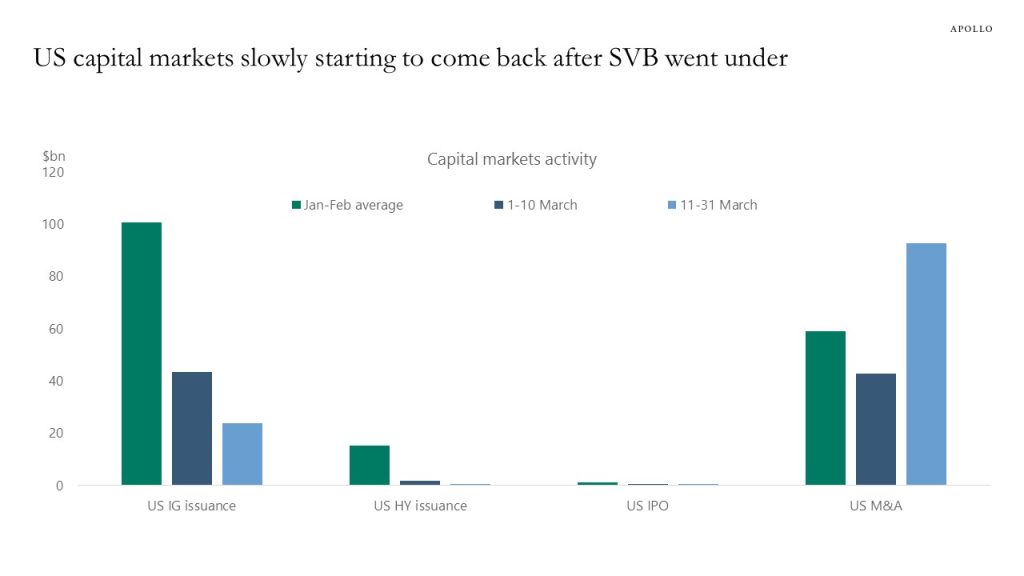 US capital markets slowly starting to come back after SVB went under