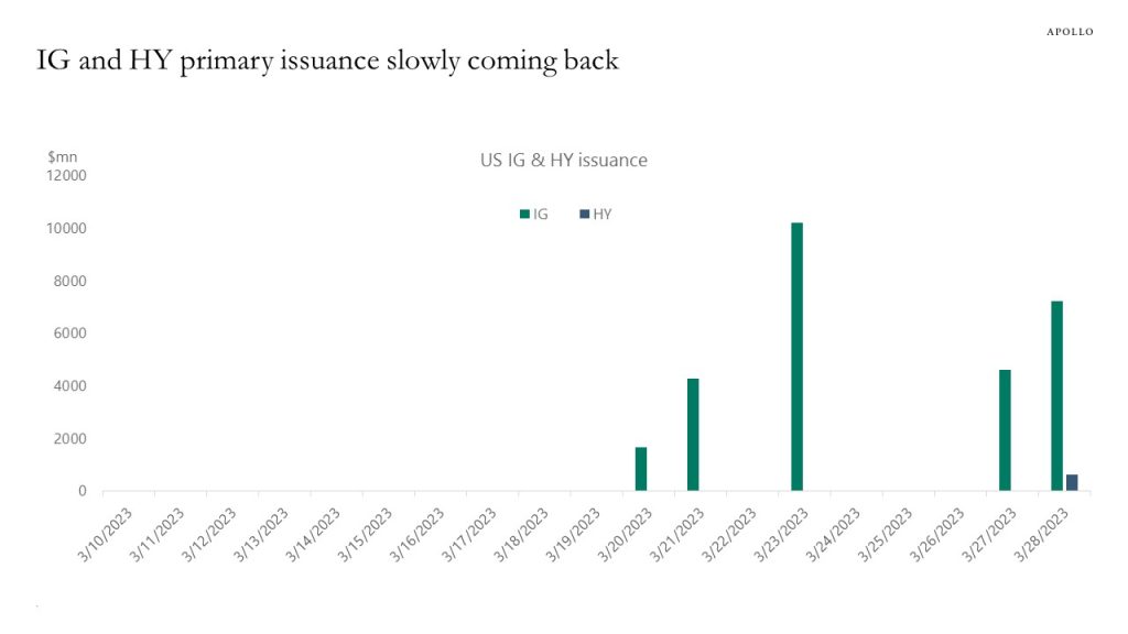 IG and HY primary issuance slowly coming back 
