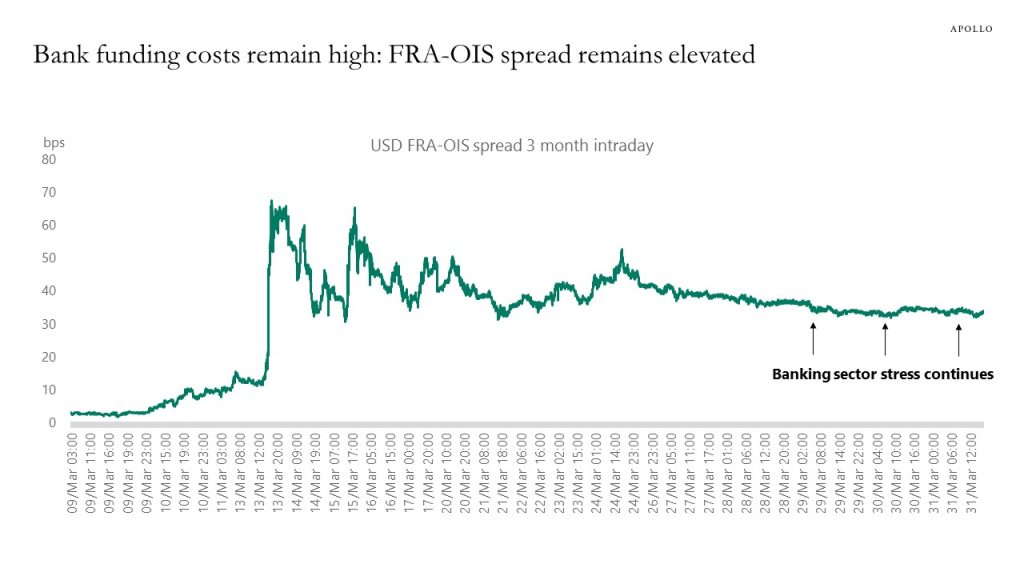 Banking funding costs remain high: FRA-OIS spread remains elevated