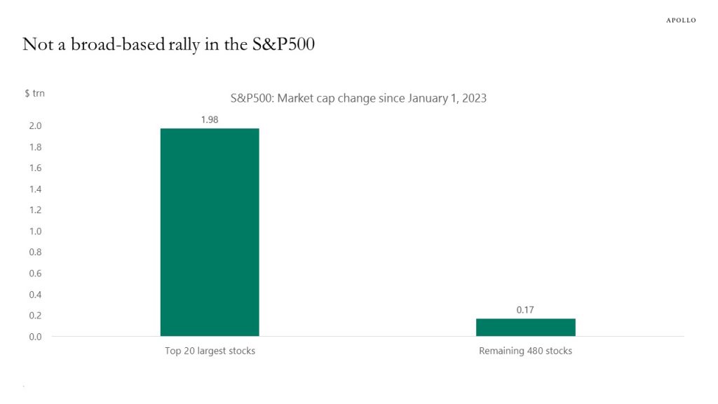 Not a broad-based rally in the S&P500